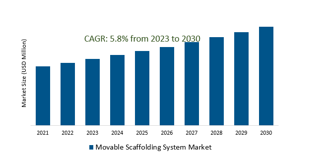 Movable Scaffolding System Market 2023-2030	